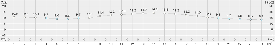 宇目(>2019年04月11日)のアメダスグラフ