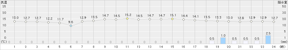 中種子(>2019年04月11日)のアメダスグラフ