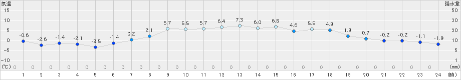 真狩(>2019年04月12日)のアメダスグラフ