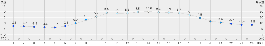 日高(>2019年04月12日)のアメダスグラフ