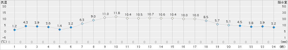 浪江(>2019年04月12日)のアメダスグラフ
