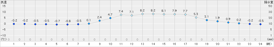 只見(>2019年04月12日)のアメダスグラフ