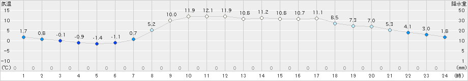 大子(>2019年04月12日)のアメダスグラフ