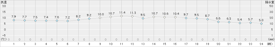 横芝光(>2019年04月12日)のアメダスグラフ