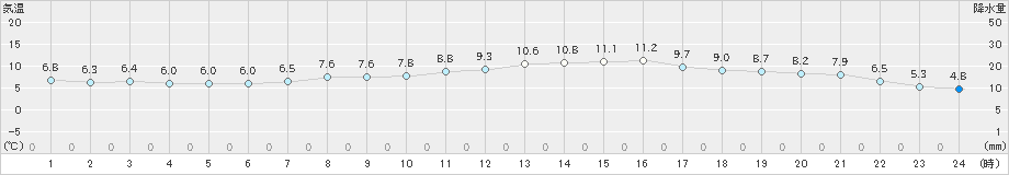 切石(>2019年04月12日)のアメダスグラフ