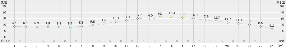 多治見(>2019年04月12日)のアメダスグラフ