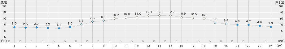 朝日(>2019年04月12日)のアメダスグラフ