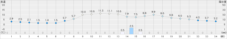 氷見(>2019年04月12日)のアメダスグラフ