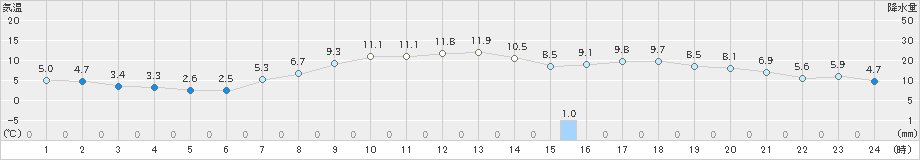 伏木(>2019年04月12日)のアメダスグラフ