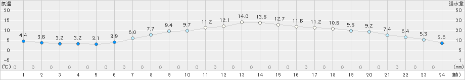 米原(>2019年04月12日)のアメダスグラフ