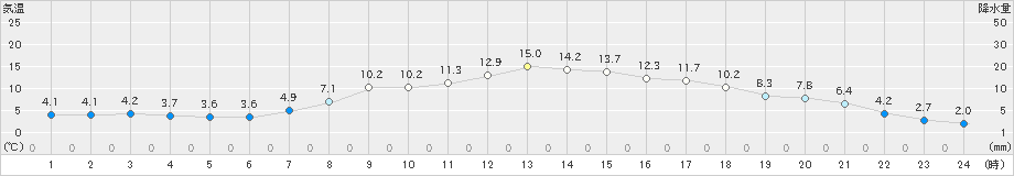 大宇陀(>2019年04月12日)のアメダスグラフ