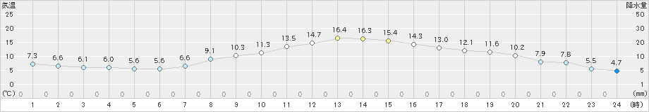 かつらぎ(>2019年04月12日)のアメダスグラフ