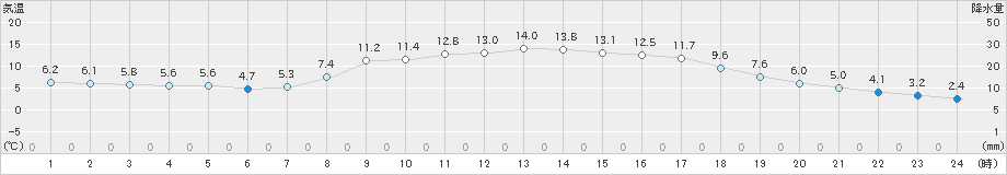 久万(>2019年04月12日)のアメダスグラフ