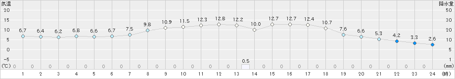 玖珠(>2019年04月12日)のアメダスグラフ