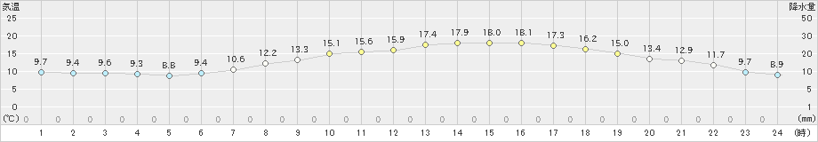 八代(>2019年04月12日)のアメダスグラフ