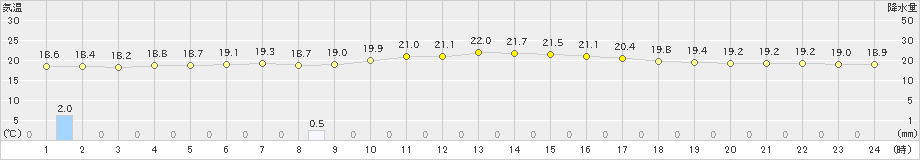 与論島(>2019年04月12日)のアメダスグラフ