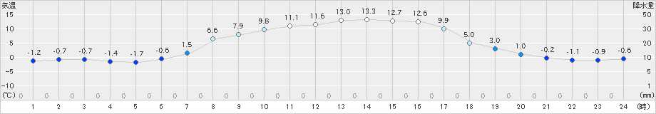 達布(>2019年04月13日)のアメダスグラフ