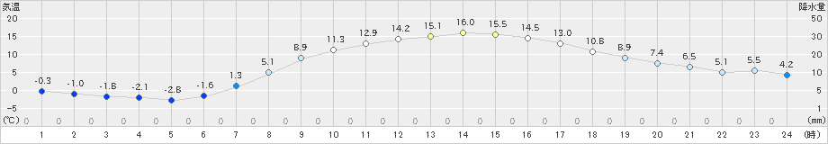 江別(>2019年04月13日)のアメダスグラフ