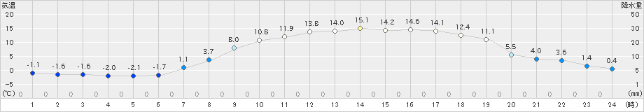 芦別(>2019年04月13日)のアメダスグラフ