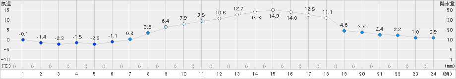 月形(>2019年04月13日)のアメダスグラフ