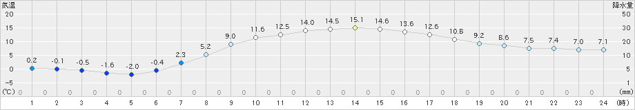 長沼(>2019年04月13日)のアメダスグラフ