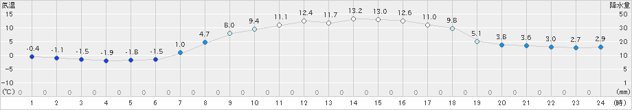 夕張(>2019年04月13日)のアメダスグラフ