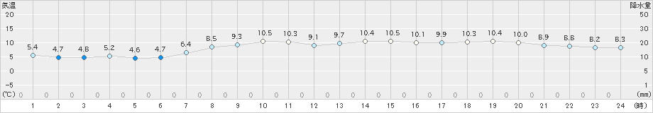 神恵内(>2019年04月13日)のアメダスグラフ