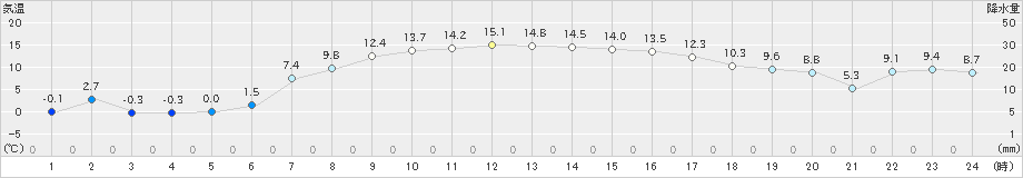 余市(>2019年04月13日)のアメダスグラフ