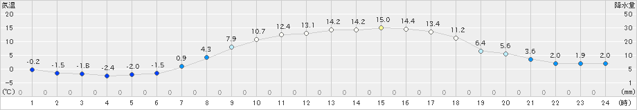 蘭越(>2019年04月13日)のアメダスグラフ