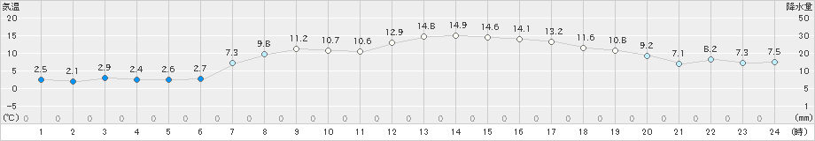 寿都(>2019年04月13日)のアメダスグラフ