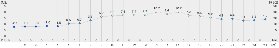 真狩(>2019年04月13日)のアメダスグラフ