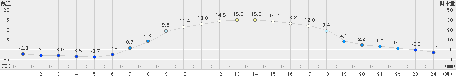 穂別(>2019年04月13日)のアメダスグラフ