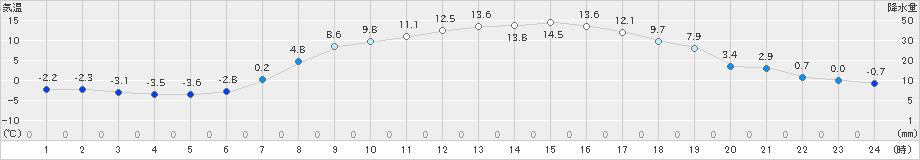 日高(>2019年04月13日)のアメダスグラフ