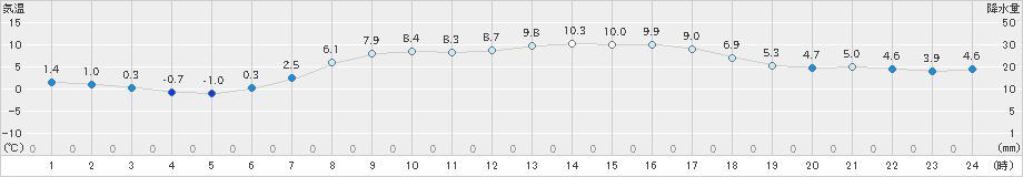 日高門別(>2019年04月13日)のアメダスグラフ