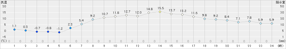 森(>2019年04月13日)のアメダスグラフ