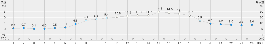 木古内(>2019年04月13日)のアメダスグラフ