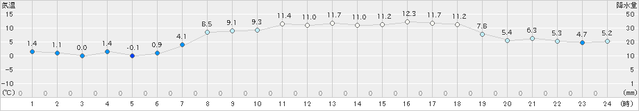 せたな(>2019年04月13日)のアメダスグラフ