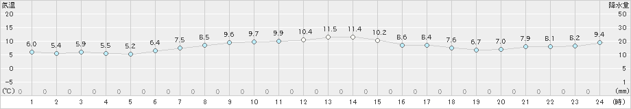 奥尻(>2019年04月13日)のアメダスグラフ