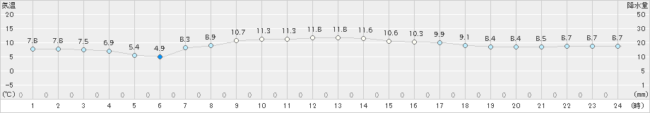 大間(>2019年04月13日)のアメダスグラフ