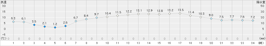 むつ(>2019年04月13日)のアメダスグラフ