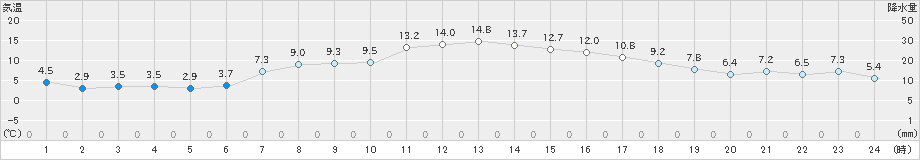 今別(>2019年04月13日)のアメダスグラフ