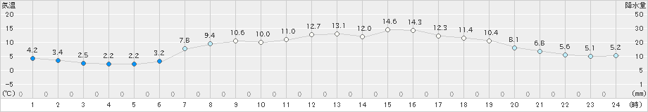 青森(>2019年04月13日)のアメダスグラフ