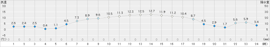 青森大谷(>2019年04月13日)のアメダスグラフ