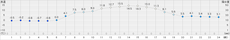 碇ケ関(>2019年04月13日)のアメダスグラフ