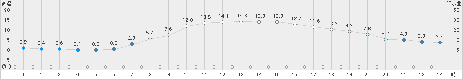 鷹巣(>2019年04月13日)のアメダスグラフ