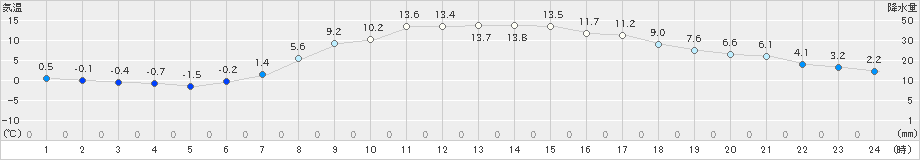 脇神(>2019年04月13日)のアメダスグラフ