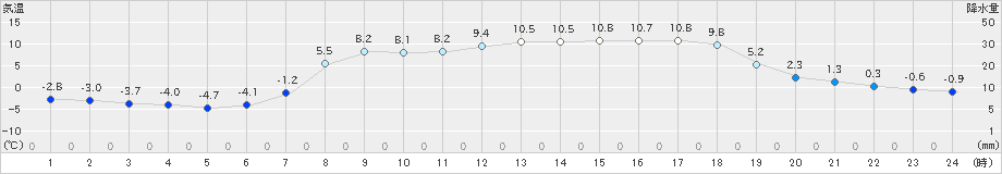 葛巻(>2019年04月13日)のアメダスグラフ