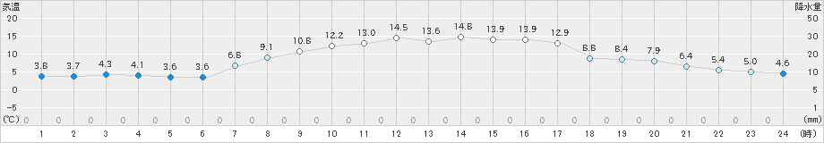 気仙沼(>2019年04月13日)のアメダスグラフ