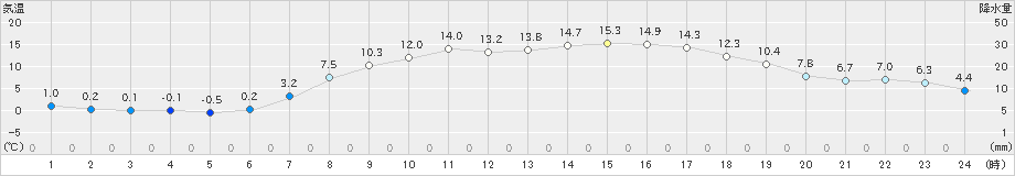 郡山(>2019年04月13日)のアメダスグラフ