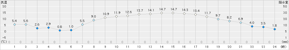 黒磯(>2019年04月13日)のアメダスグラフ